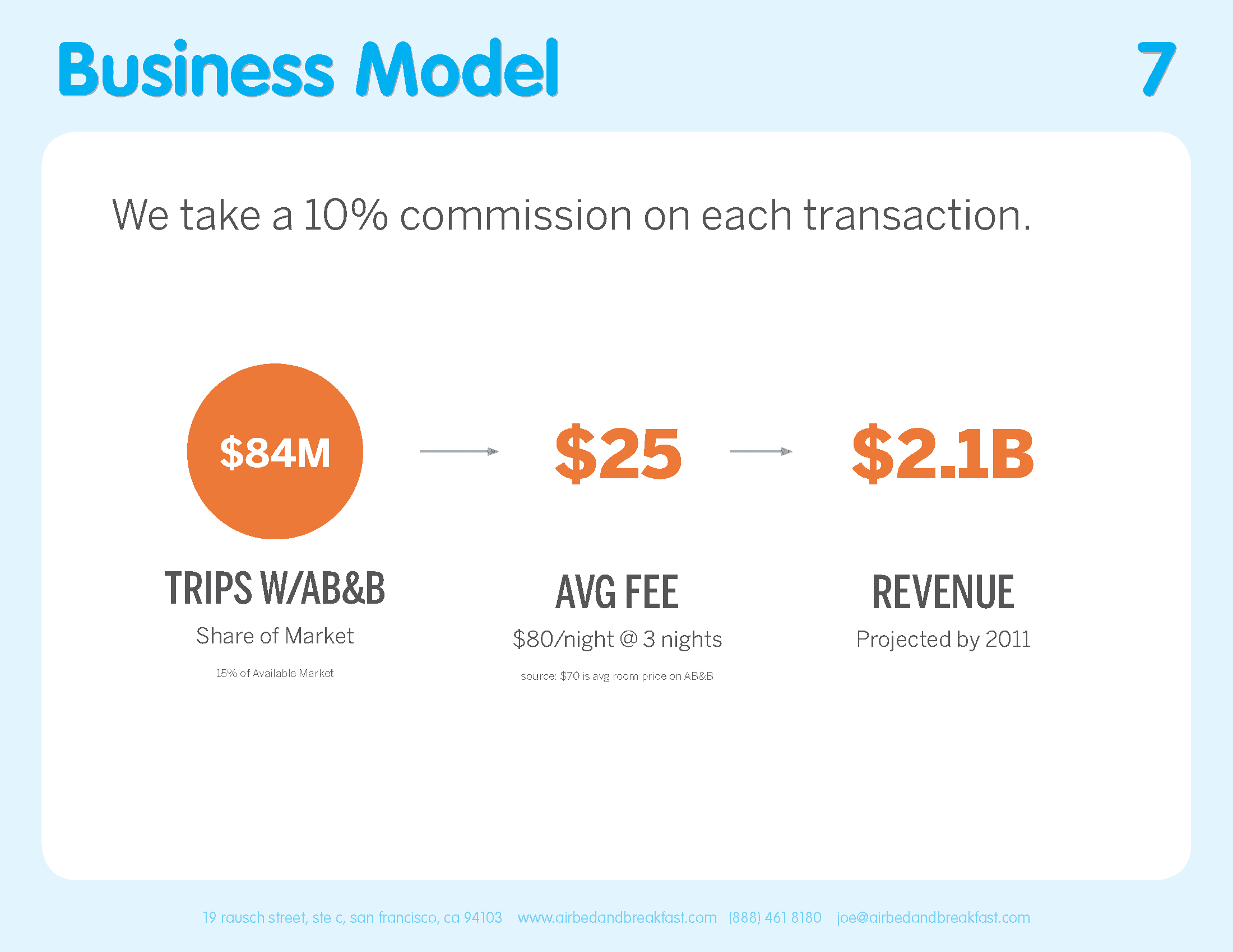 7 Airbnb pitch deck business model