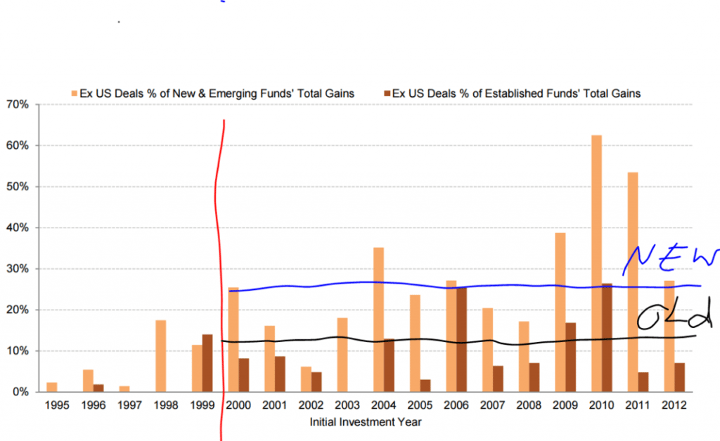 Ex US Investments as a % of Total Gains Generated by Emerging and Established Firms in Top 100