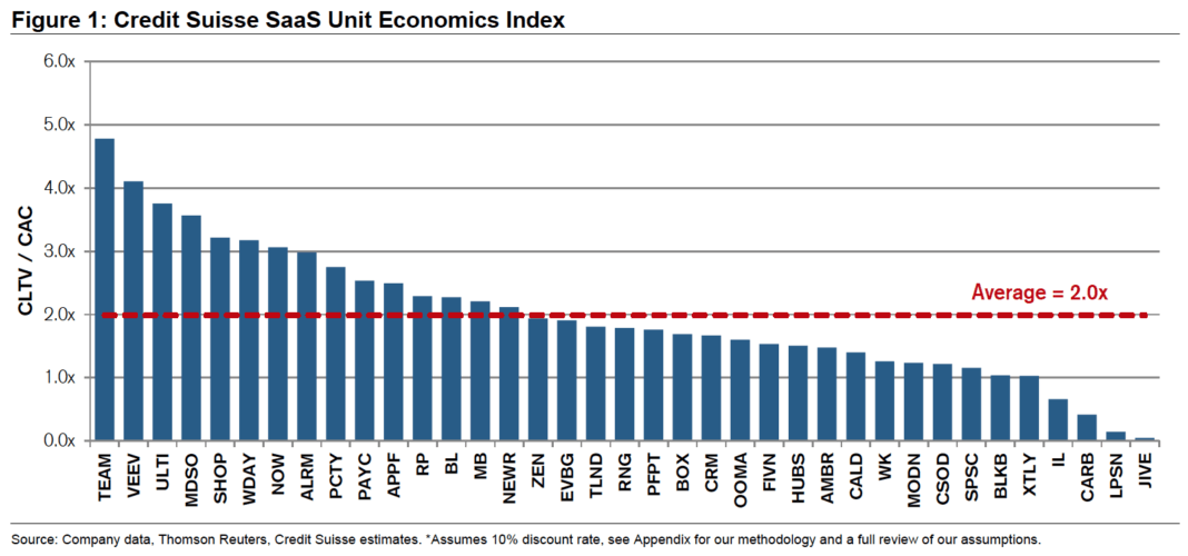 Credit Suisse SaaS Unit Economics Index