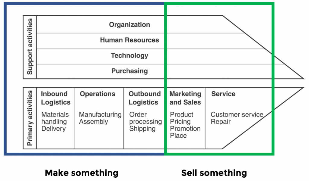 value chain startup business model