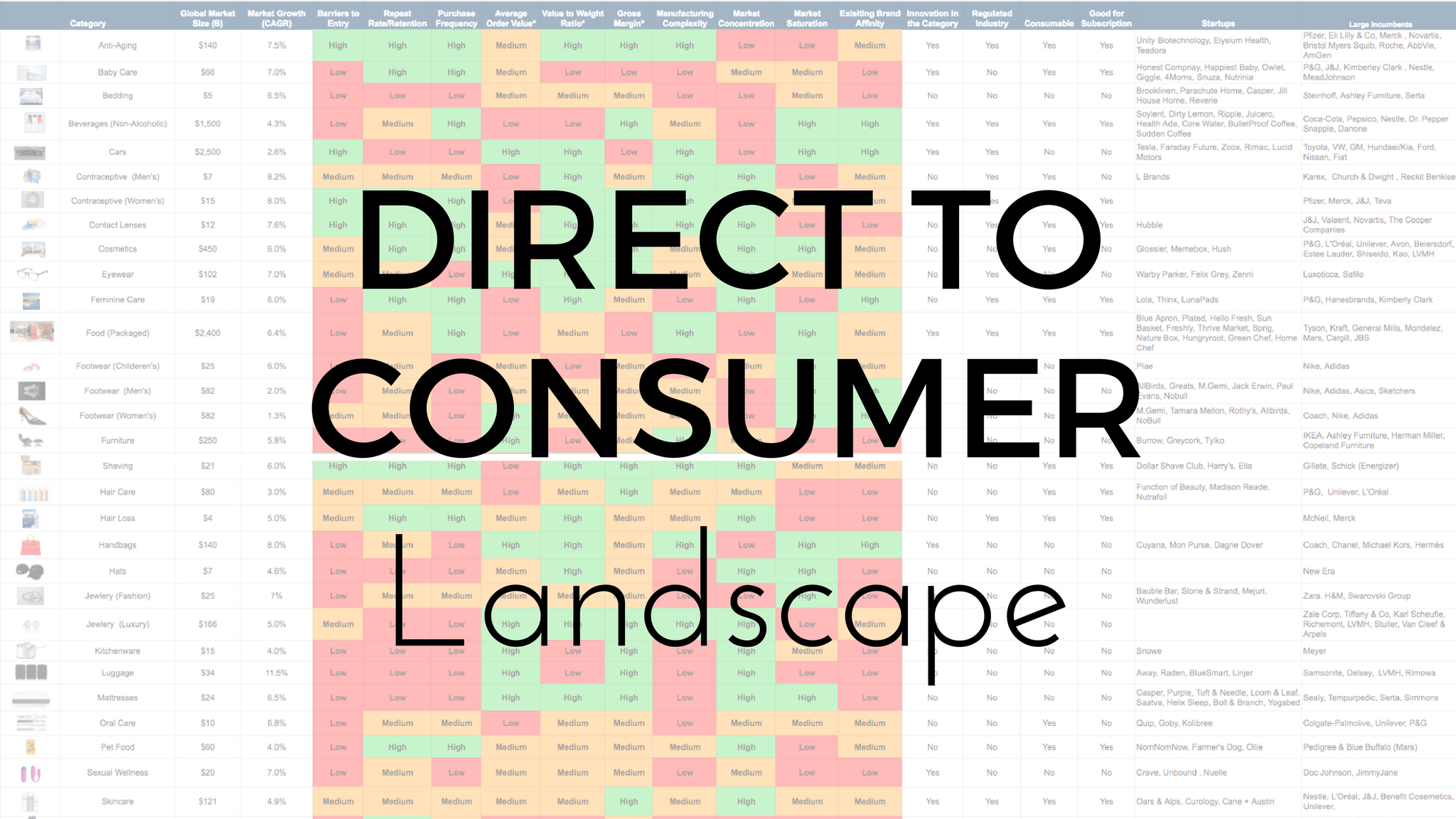 Direct to consumer landscape
