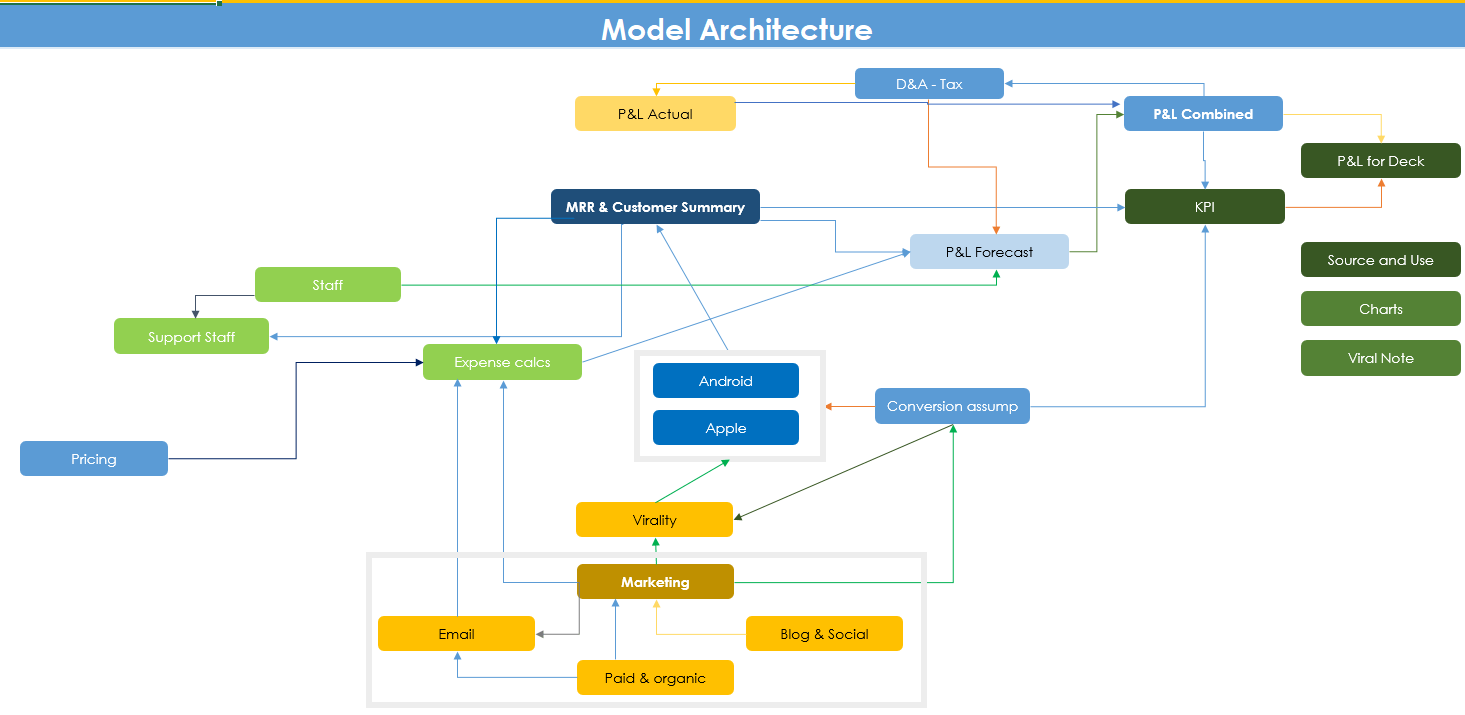 app social financial model architecture