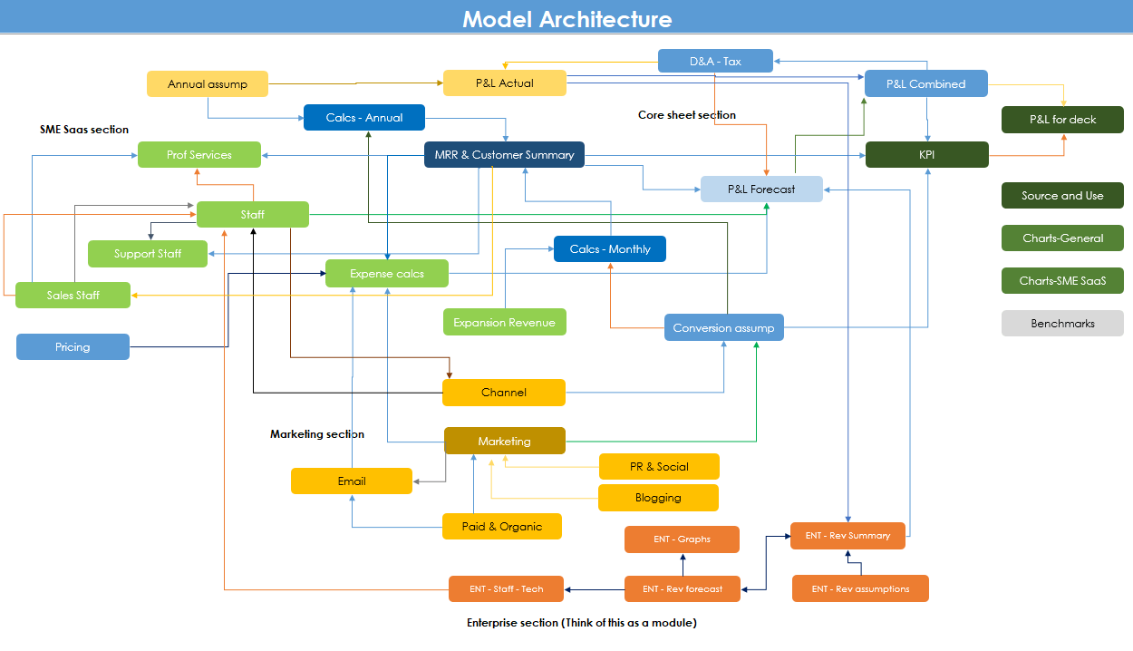 enterprise saas model architecture