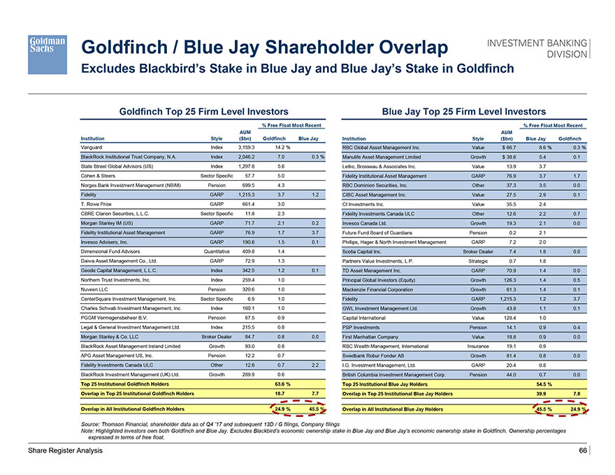 Shareholder analysis